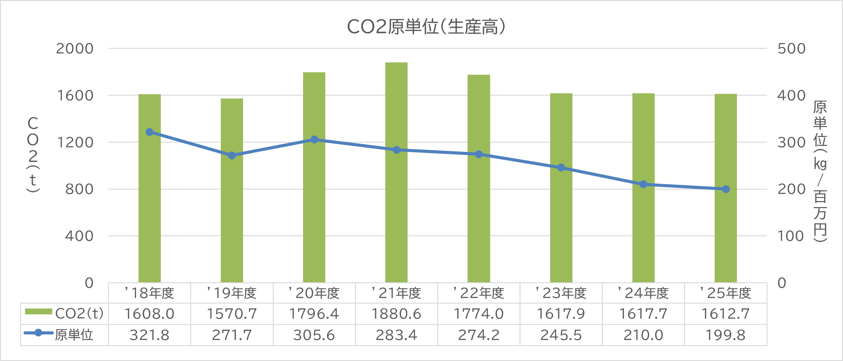CO2原単位（生産高）