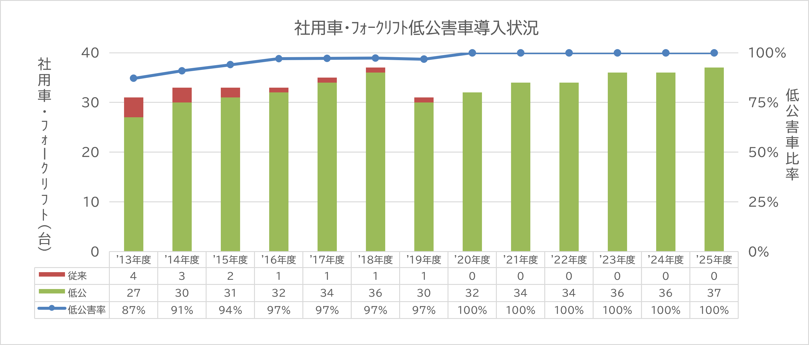社用車・フォークリフト低公害車導入状況