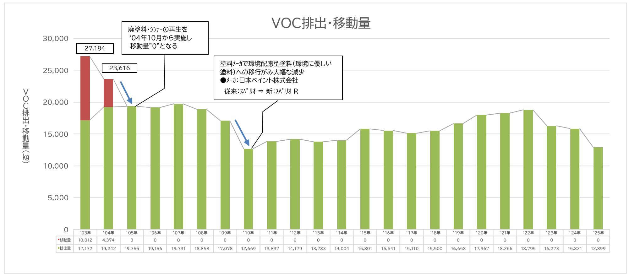 VOC排出・移動量