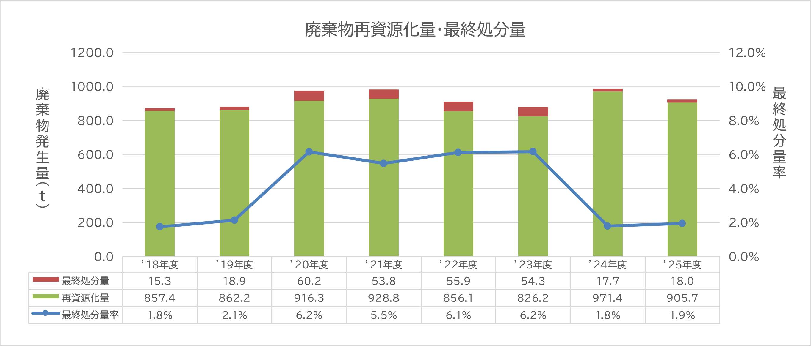 廃棄物再資源化量