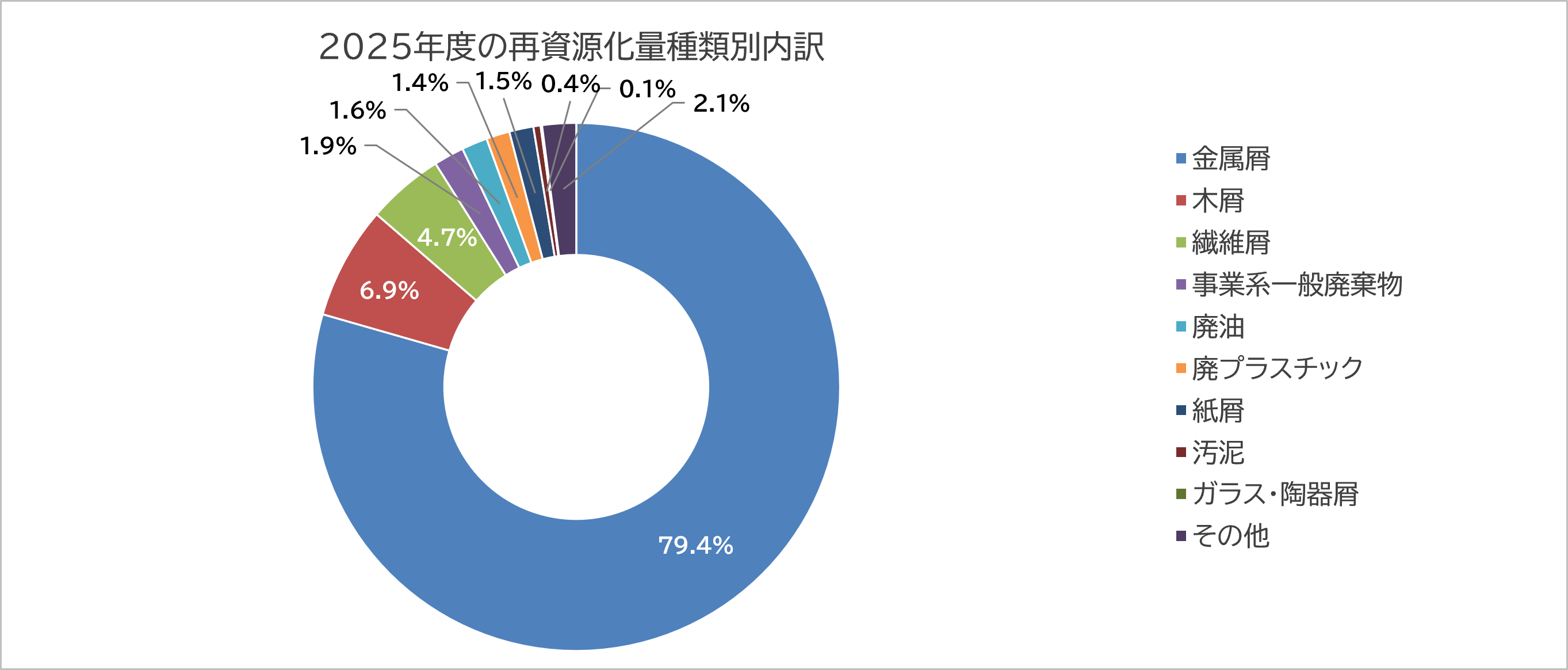 再資源化量種類別内訳