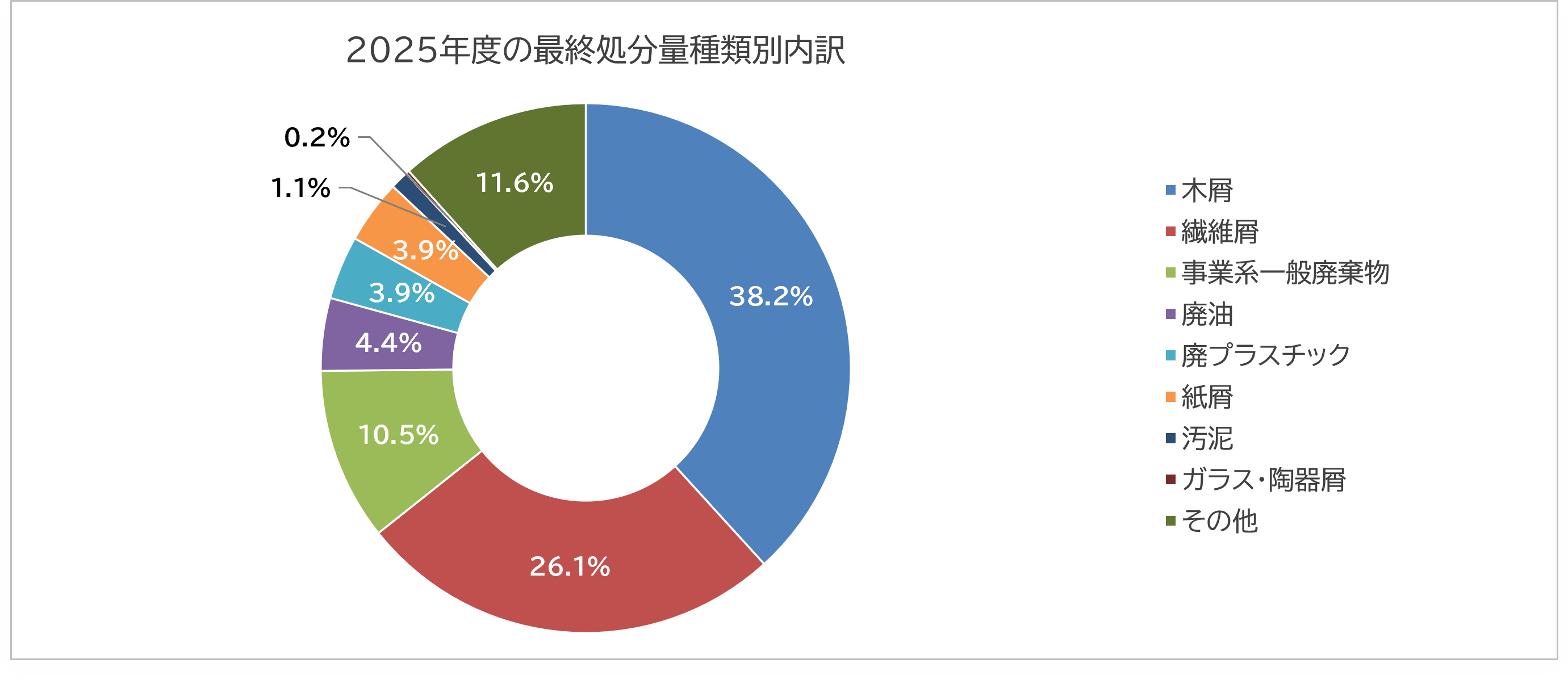 最終処分量種類別内訳