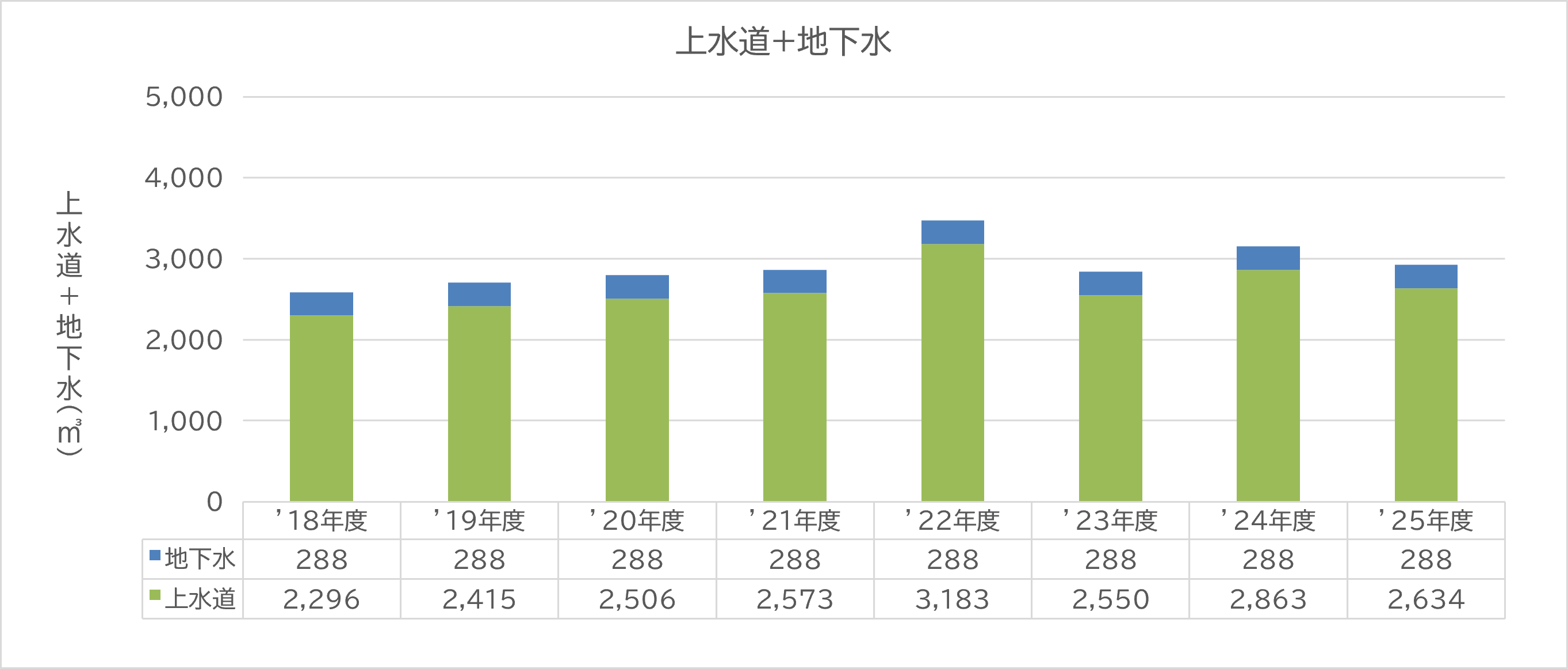 水道使用量